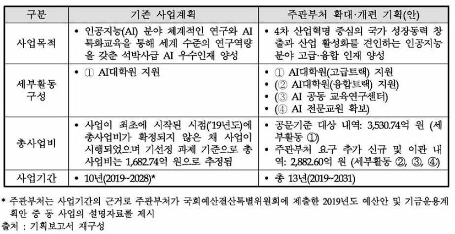 기존 사업계획 및 확대·개편 기획안 비교