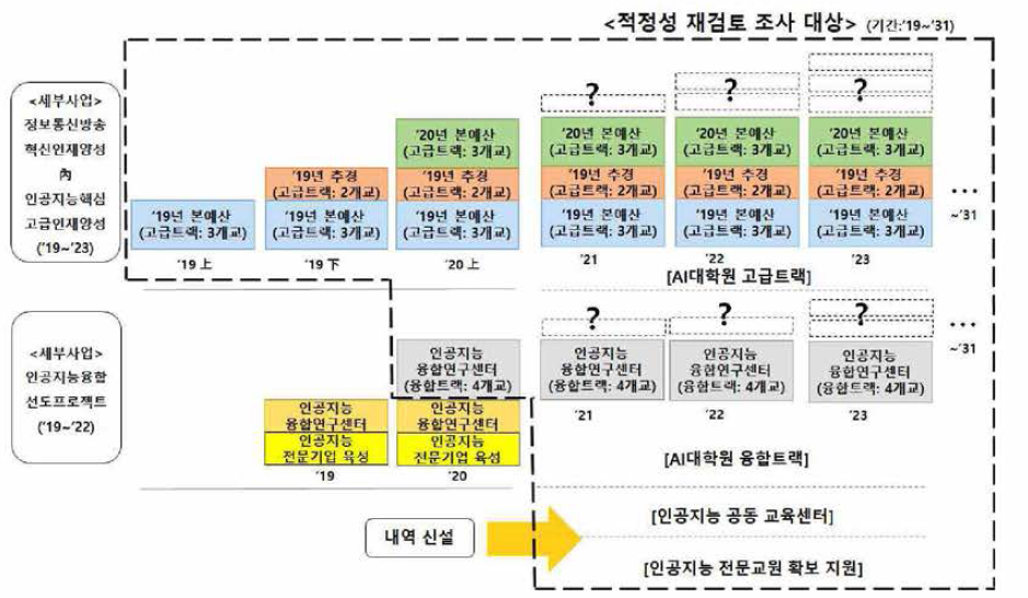 주관부처가 제안한 사업계획 재검토 대상 사업의 연도별 흐름도