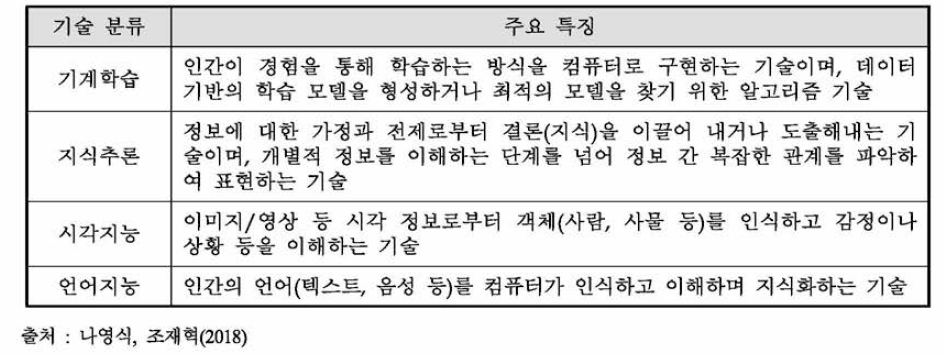 인공지능 주요 세부 연구분야의 특징