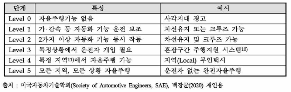 자율주행 단계