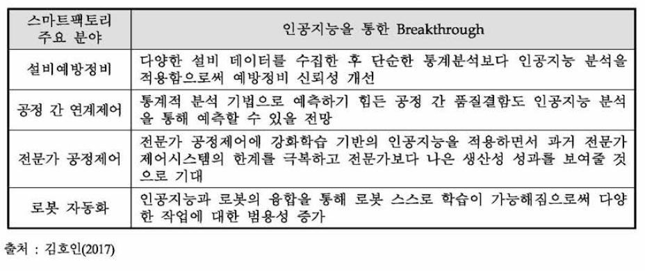 스마트팩토리 주요 분야별 인공지능을 통한 돌파구