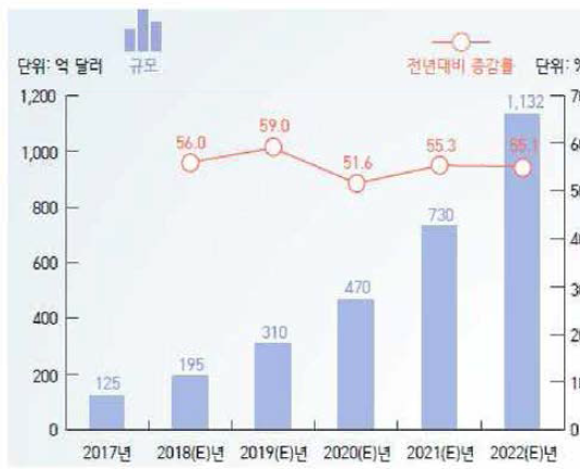 세계 인공지능 시장 규모 및 추이 출처 : 과학기술정보통신부(2020)