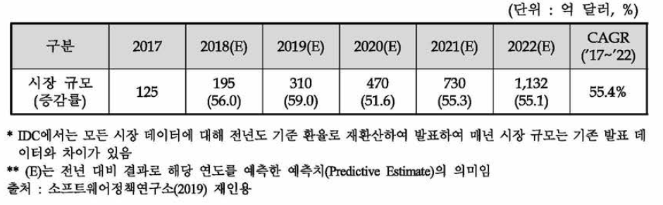 세계 인공지능 시장 규모 및 추이