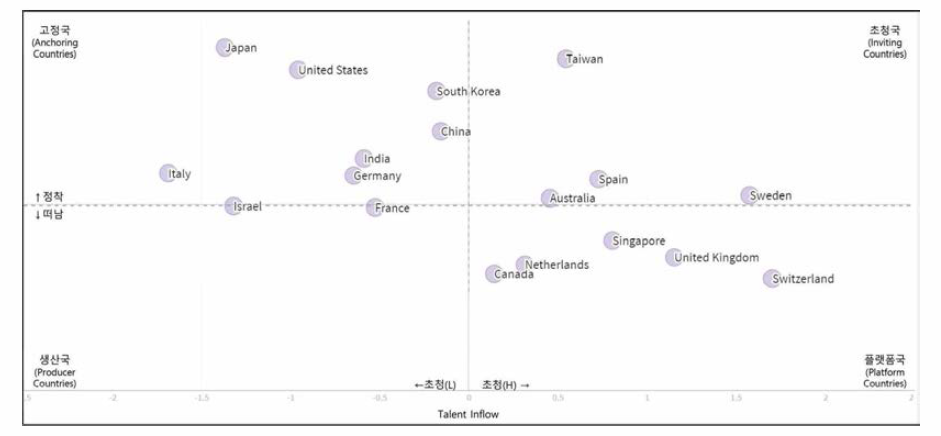 국가별 AI 인재의 유입 및 유출 비교 주 : 모든 국가의 평균 유입 및 평균 유출을 계산한 다음 평균 유입과 각 유출의 거리 및 평균 유출과의 거리를 조사한 결과임 출처 : Element AI, 「2019 Global AI Talent Report」, 기획보고서 재인용
