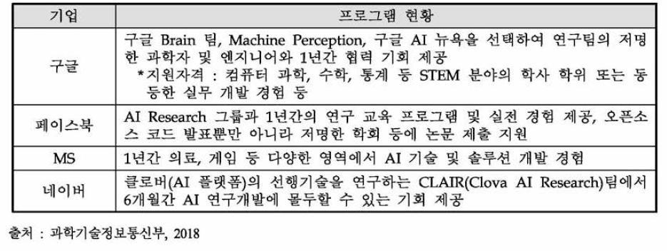 주요 기업별 AI 레지던시 프로그램 현황