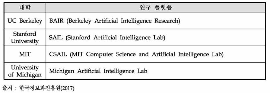미국 대학의 주요 AI 연구 플랫폼
