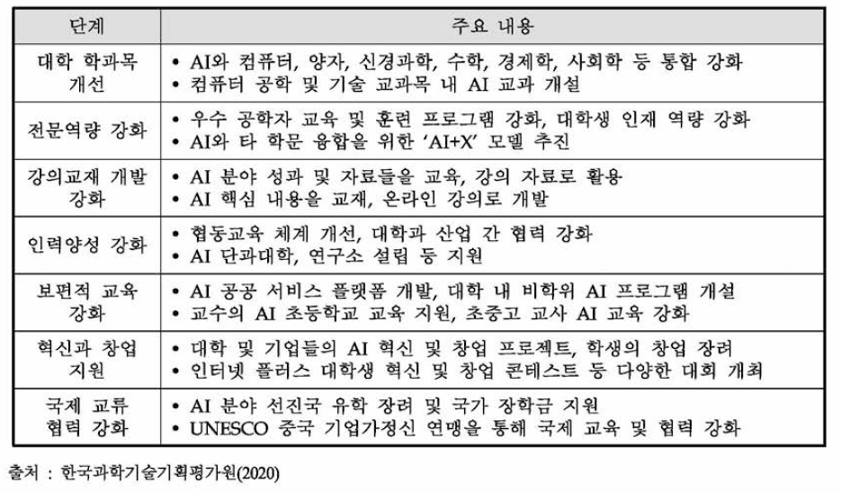 중국 ‘대학 AI 혁신 행동계획C18)’의 인력 양성 관련 주요 추진 내용