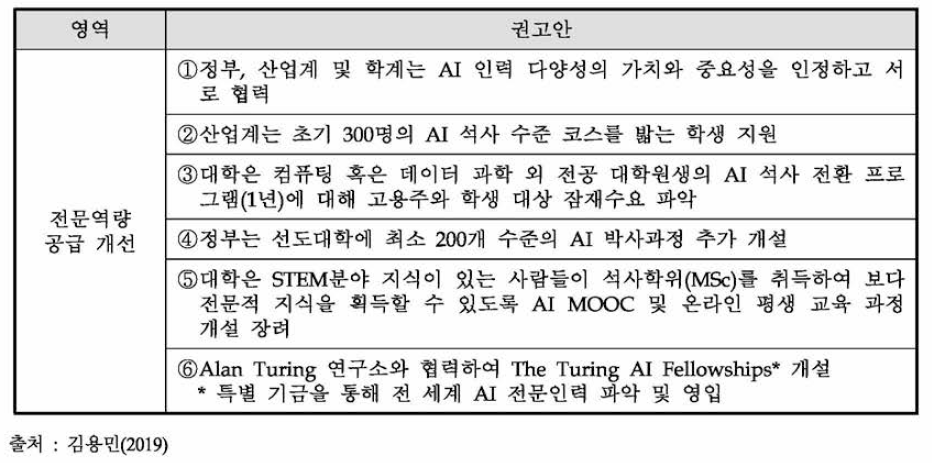 영국 AI 산업 발전 전략(’17) 중 인력양성 관련 권고안