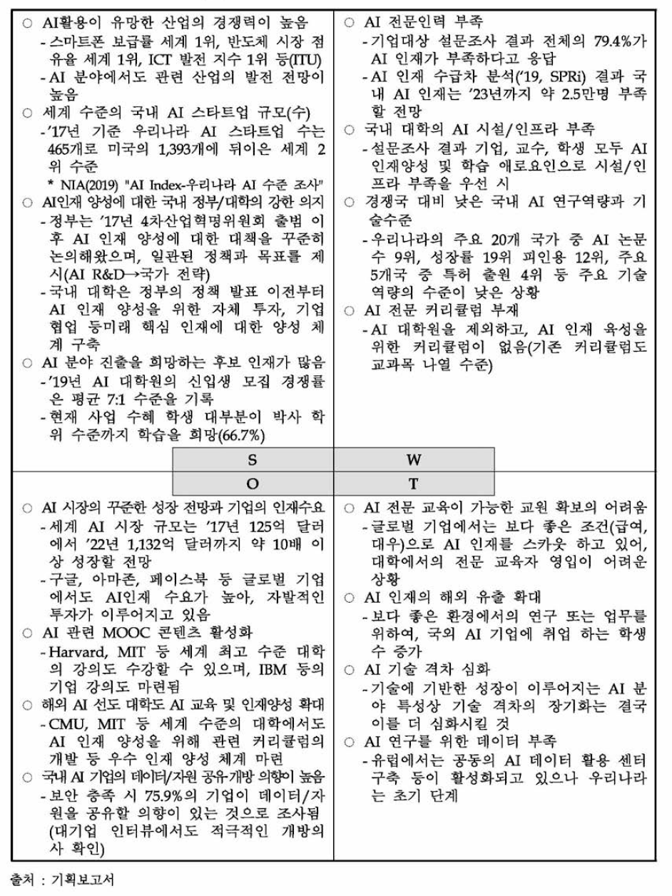 기획보고서에 제시된 국내 AI 분야의 SWOT 분석