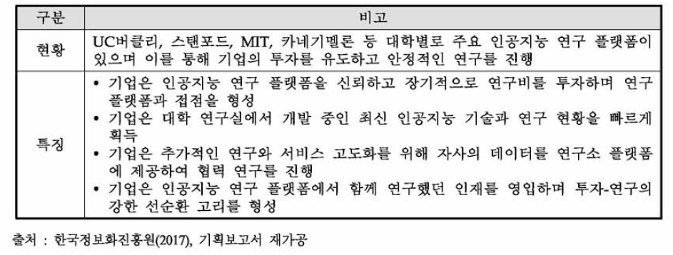 미국 대학들의 인공지능 연구 플랫폼