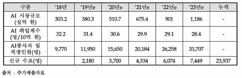 주관부처가 제시한 AI 인력 수요 전망 (IDC(2018) 자료 기준)