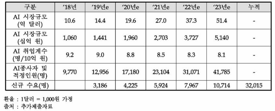 주관부처가 제시한 AI 인력 수요 전망 (Markets and Markets(2018) 자료 기준)