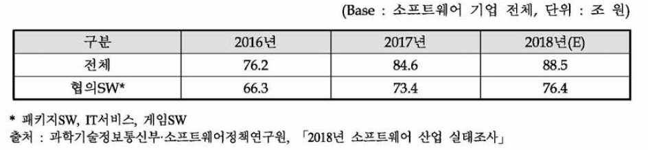 국내 소프트웨어 기업 총 매출액