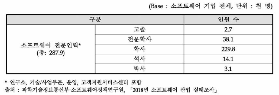 국내 소프트웨어 기업의 학력별 소프트웨어 전문인력