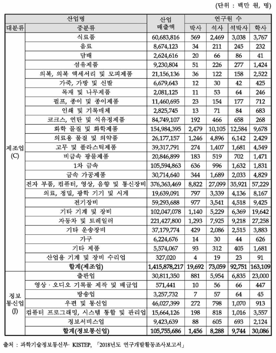 주요 산업의 2018년도 매출액 및 석박사 연구원 수