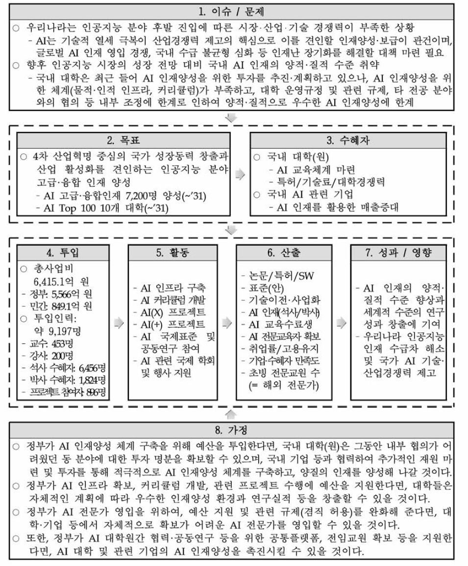 주관부처가 제시한 동 사업의 논리모형 출처 : 추가제출자료