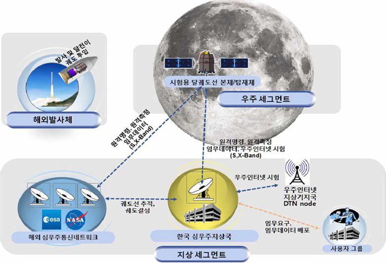 동 사업 시스템 구성도 출처 : 달탐사사업 연차실적계획서(‘18)
