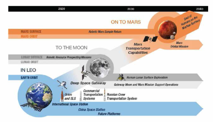미국 NASA의 향후 우주 탐사 로드맵 출처 : 과학기술정보통신부，「2018 우주산업 실태조사」，2018.12
