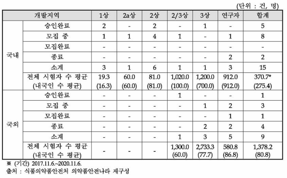 코로나19 치료제 임상시험 현황