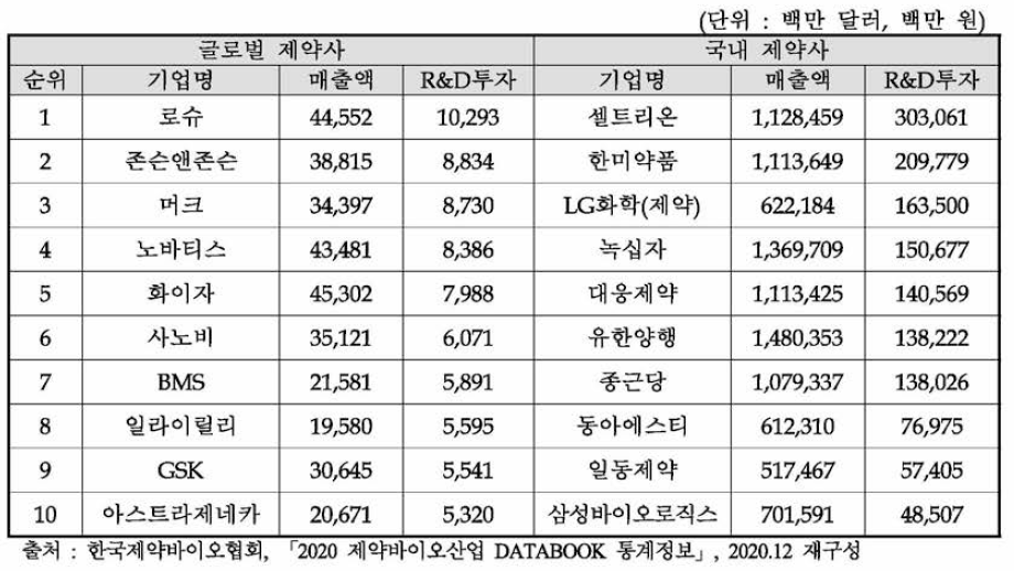 글로벌 및 국내 제약사 간 R&D 투자규모(2019년，연구개발비 순)