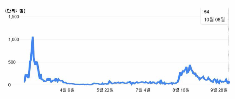 우리나라 코로나19 신규확진자 발생 추이 출처 : 위키백과•데이터정보(접근: 2020.10.10.)