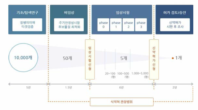 일반적인 신약개발 R&D 과정 출처 : 식품의 약품안전처，의약품안전나라