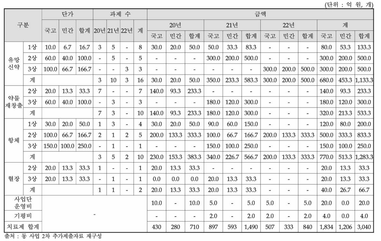 코라나19 치료제 임상지원사업 지원과제 수 및 예산현황