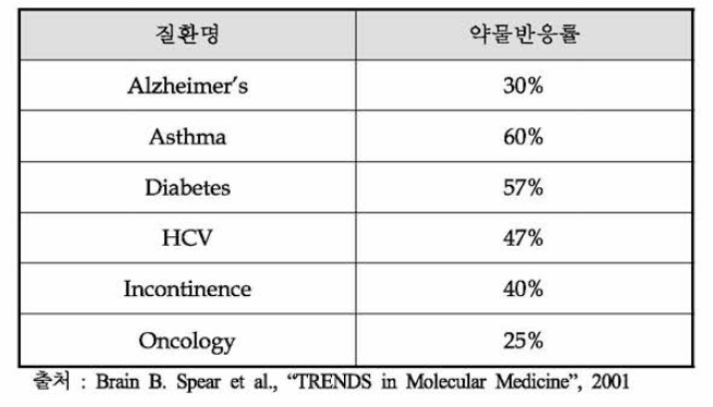 질환별 주요약물의 환자 반응률