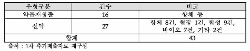 주관부처가 조사한 동 사업 기업수요(유형별 물질기준)