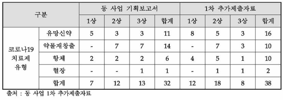 임상시험단계별 지원과제 수 조정(안)