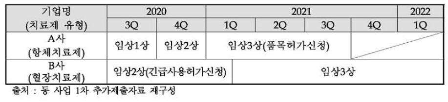 주관부처가 제시한 국내 제약사 코로나19 치료제 개발 타임라인