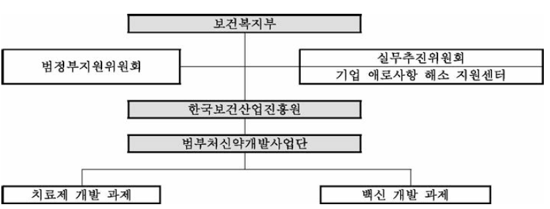 동 사업 추진체계 출처 : 동 사업 기획보고서