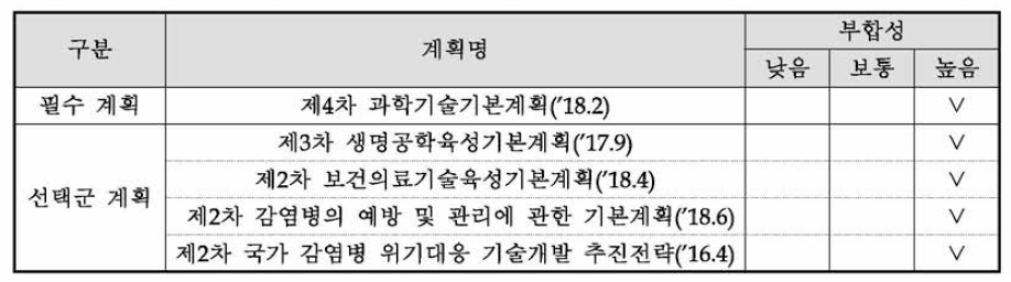 상위계획과의 부합성 조사 결과