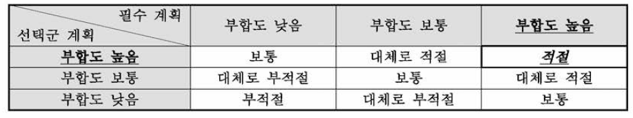 상위계획과의 부합성 평점 결과