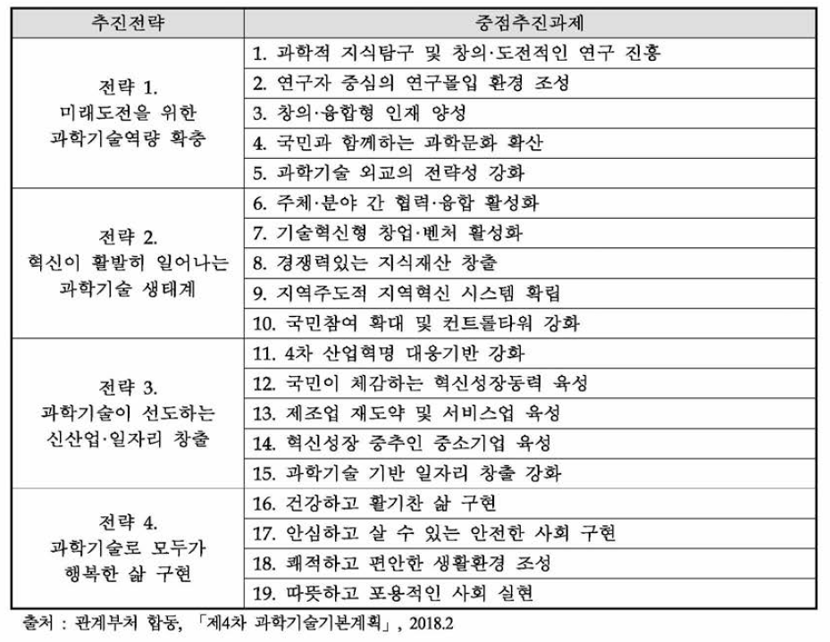 제4차 과학기술기본계획 추진전략 및 중점추진과제