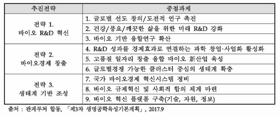 제3차 생명공학육성기본계획 추진전략 및 중점과제