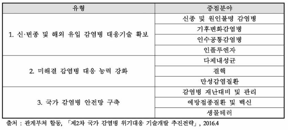 제2차 국가 감염병 위기대응 기술개발 추진전략 유형 및 중점분야