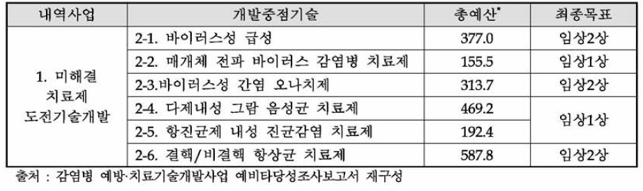 감염병 예방·치료 기술개발사업 치료제분야 내역사업 예산