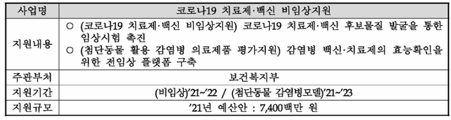 코로나19 치료제·백신 비임상지원 개요