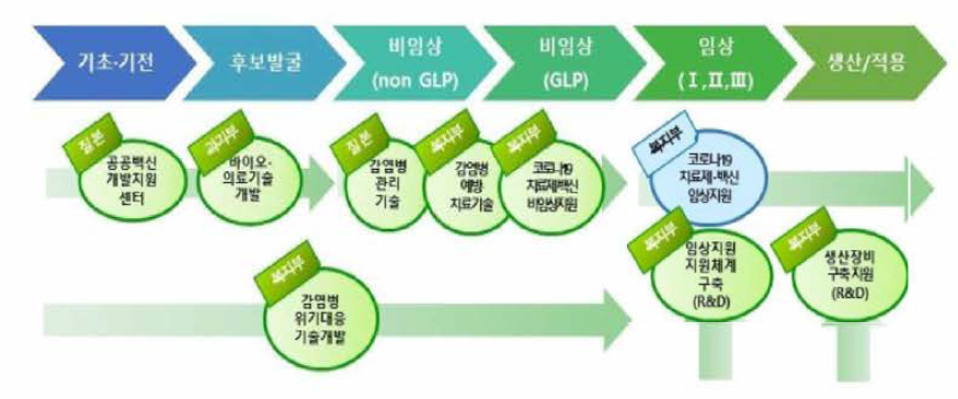 관련사업 연계 모식도 출처 : 동 사업 1차 추가제출자료