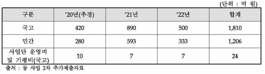 코로나19 치료제 임상지원사업 연차별 예산 규모