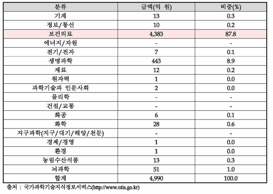 주관부처(복지부)의 유관분야 연구개발 투자현황(2017년)