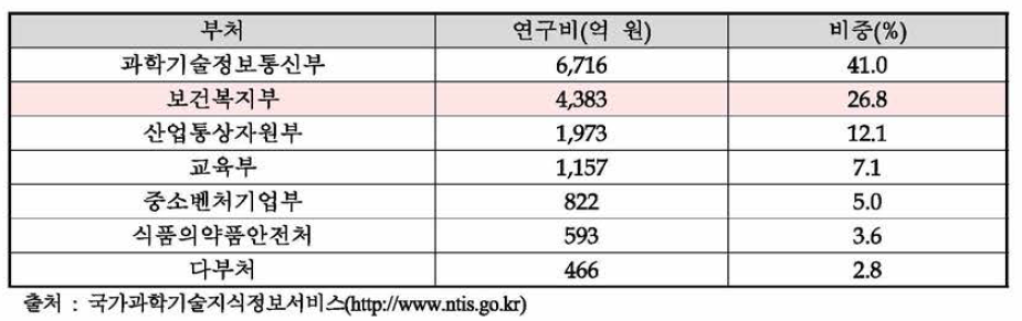 부처별 보건의료분야 투자현황(2017년)
