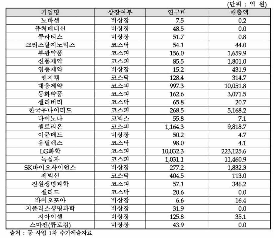 주관부처가 제시한 2019년 동 사업 수요조사 참여 기업 현황