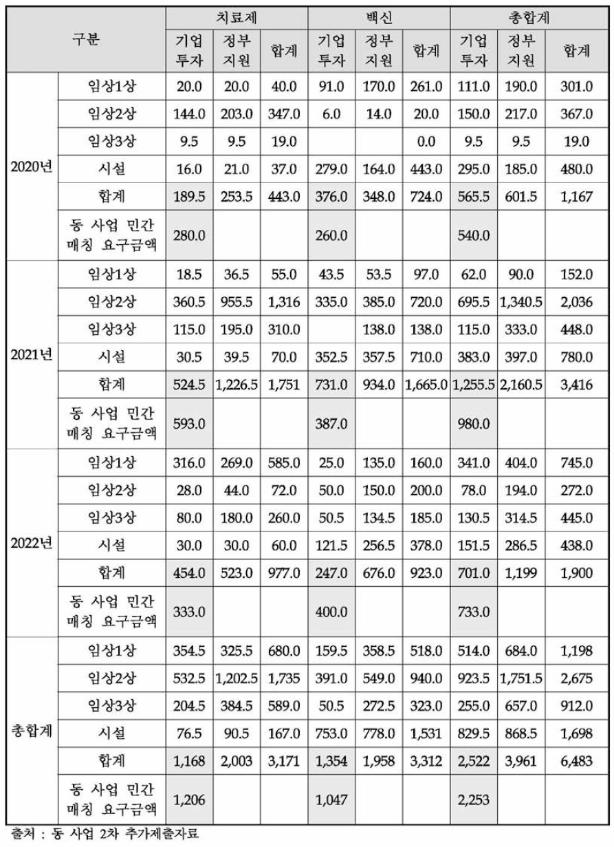 주관부처가 제시한 코로나19 R&D 기업 투자의향