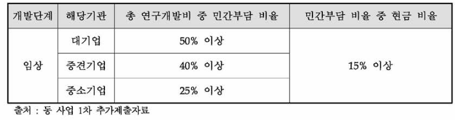 동 사업에서의 기업 규모별 민간부담 비율