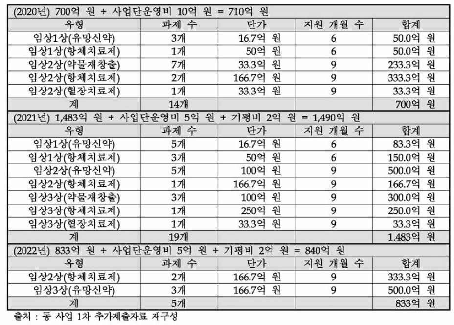 동 사업 연차별 예산 구성(안)