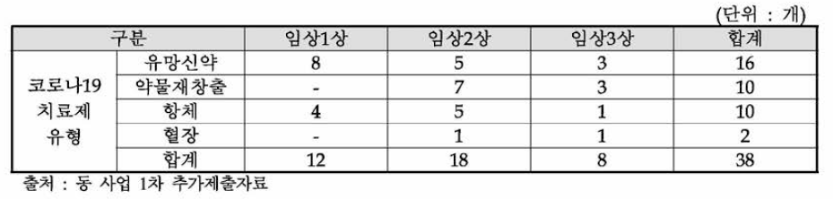 코로나19 치료제 유형/임상시험단계별 지원과제 수