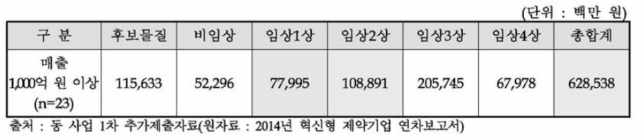 주관부처가 제시한 혁신형 제약기업의 2014년 신약개발단계별 투자규모