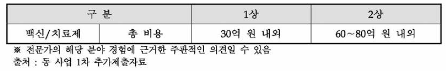 주관부처가 제시한 임상1_2상 비용 전문가 인터뷰 사례